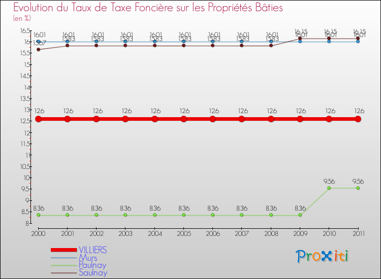 Evolution du taux de la taxe foncière sur le bati pour VILLIERS et les communes proches Comparaison des taux de taxe foncière sur le bati pour VILLIERS et les communes voisines