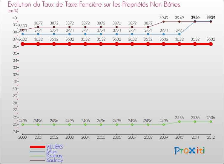 Evolution du taux de la taxe foncière sur les immeubles et terrains non batis pour VILLIERS et les communes proches de 2000 à 2012 Comparaison des taux de la taxe foncière sur les immeubles et terrains non batis pour VILLIERS et les communes voisines de 2000 à 2012