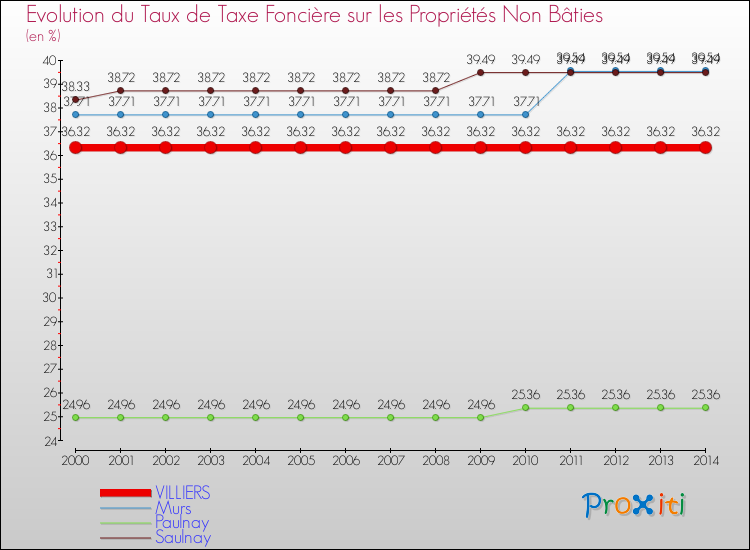 Evolution du taux de la taxe foncière sur les immeubles et terrains non batis pour VILLIERS et les communes proches de 2000 à 2014 Comparaison des taux de la taxe foncière sur les immeubles et terrains non batis pour VILLIERS et les communes voisines de 2000 à 2014