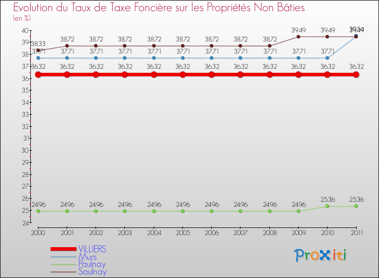 Evolution du taux de la taxe foncière sur les immeubles et terrains non batis pour VILLIERS et les communes proches Comparaison des taux de la taxe foncière sur les immeubles et terrains non batis pour VILLIERS et les communes voisines