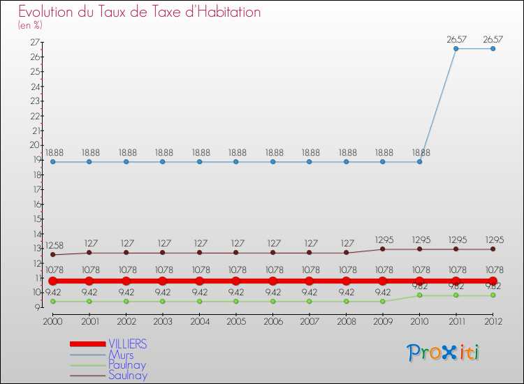 Evolution du taux de la taxe d'habitation pour VILLIERS et les communes proches Comparaison des taux de la taxe d'habitation pour VILLIERS et les communes voisines
