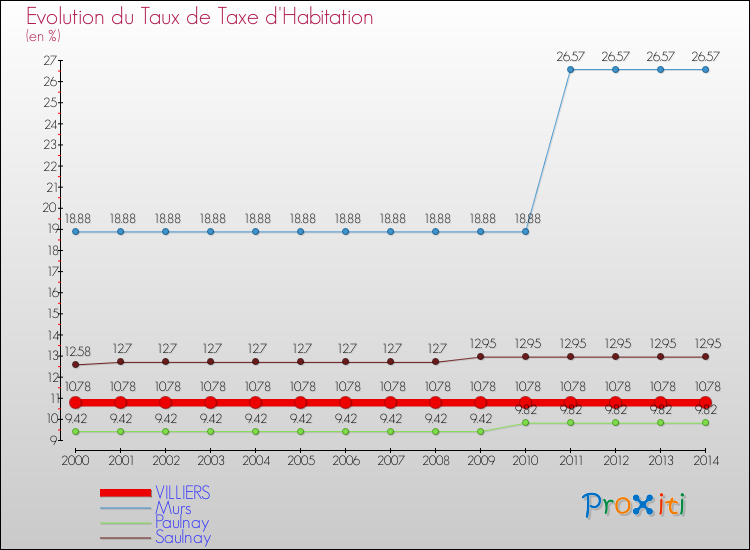 Evolution du taux de la taxe d'habitation pour VILLIERS et les communes proches de 2000 à 2014 Comparaison des taux de la taxe d'habitation pour VILLIERS et les communes voisines de 2000 à 2014