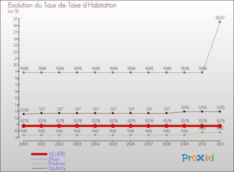 Evolution du taux de la taxe d'habitation pour VILLIERS et les communes proches Comparaison des taux de la taxe d'habitation pour VILLIERS et les communes voisines