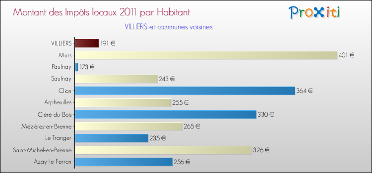 Montant des impôts locaux par Habitant pour VILLIERS et les communes proches Comparaison des impôts locaux par habitant pour VILLIERS et les communes voisines