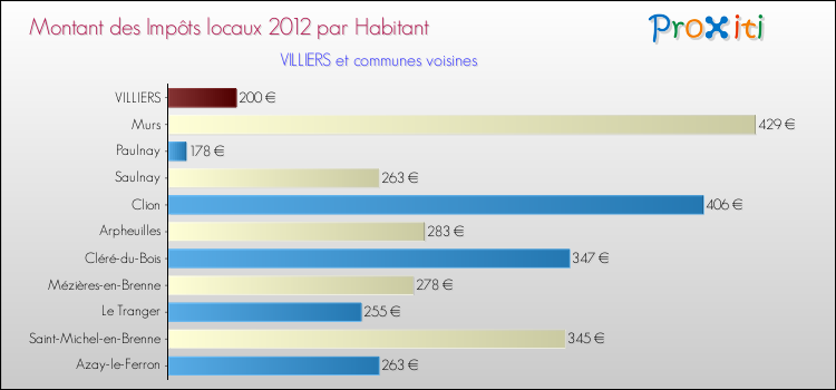 Montant des impôts locaux par Habitant pour VILLIERS et les communes proches Comparaison des impôts locaux par habitant pour VILLIERS et les communes voisines