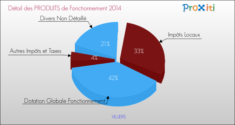 Décomposition du Budget de Fonctionnement 2014 de la commune de VILLIERS Budget de Fonctionnement 2014 pour la commune de VILLIERS