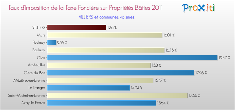 Taux d'imposition de la taxe foncière sur le bati 2011 pour VILLIERS et les communes proches Comparaison des taux d'imposition de la taxe foncière sur le bati 2011 pour VILLIERS et les communes voisines