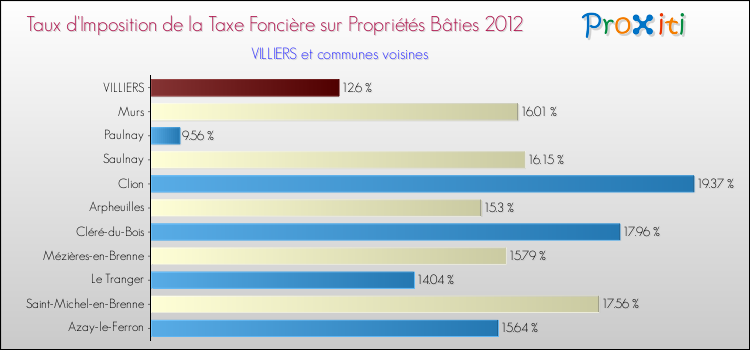 Taux d'imposition de la taxe foncière sur le bati 2012 pour VILLIERS et les communes proches Comparaison des taux d'imposition de la taxe foncière sur le bati 2012 pour VILLIERS et les communes voisines