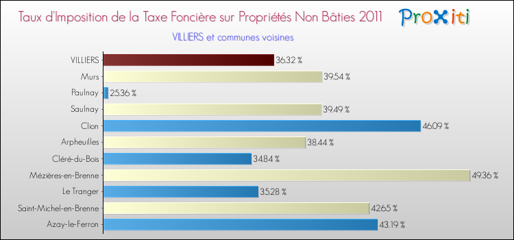 Taux d'imposition de la taxe foncière sur les immeubles et terrains non batis 2011 pour VILLIERS et les communes proches Comparaison des taux d'imposition de la taxe foncière sur les immeubles et terrains non batis 2011 pour VILLIERS et les communes voisines
