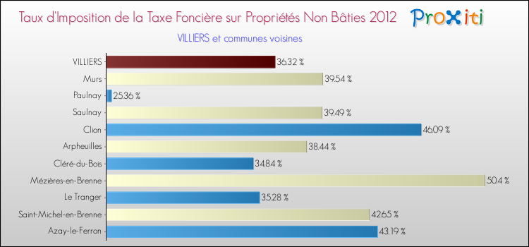 Taux d'imposition de la taxe foncière sur les immeubles et terrains non batis 2012 pour VILLIERS et les communes proches Comparaison des taux d'imposition de la taxe foncière sur les immeubles et terrains non batis 2012 pour VILLIERS et les communes voisines