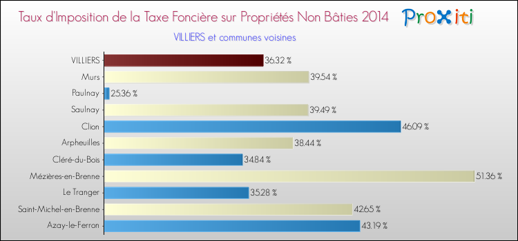 Taux d'imposition de la taxe foncière sur les immeubles et terrains non batis 2014 pour VILLIERS et les communes proches Comparaison des taux d'imposition de la taxe foncière sur les immeubles et terrains non batis 2014 pour VILLIERS et les communes voisines
