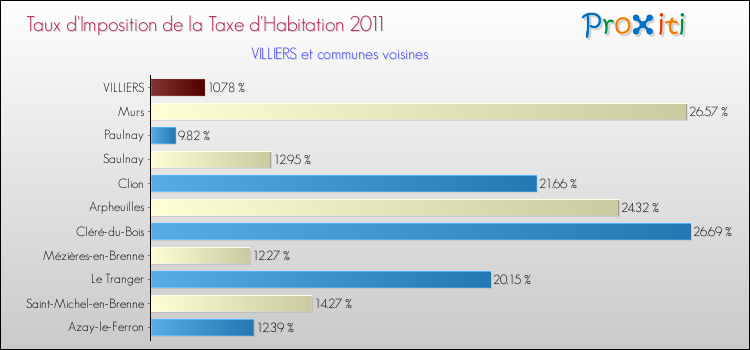 Taux d'imposition de la taxe d'habitation 2011 pour VILLIERS et les communes proches Comparaison des taux d'imposition de la taxe d'habitation 2011 pour VILLIERS et les communes voisines