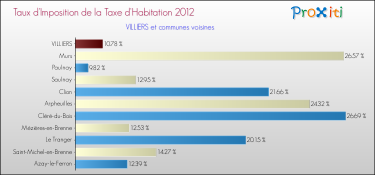 Taux d'imposition de la taxe d'habitation 2012 pour VILLIERS et les communes proches Comparaison des taux d'imposition de la taxe d'habitation 2012 pour VILLIERS et les communes voisines