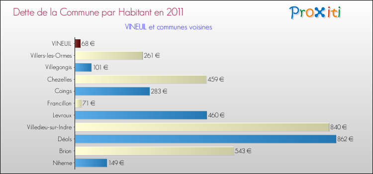 Dette par habitant de la commune en 2011 pour VINEUIL et les communes proches Comparaison de la dette par habitant de la commune en 2011 pour VINEUIL et les communes voisines
