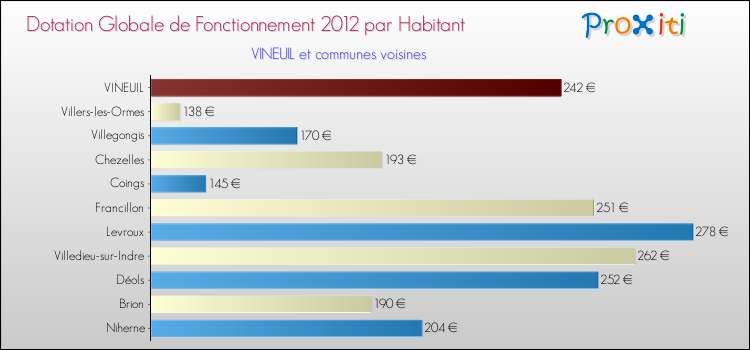 Montant des dotations globales de fonctionnement DGF par Habitant pour VINEUIL et les communes proches Comparaison des des dotations globales de fonctionnement DGF par habitant pour VINEUIL et les communes voisines
