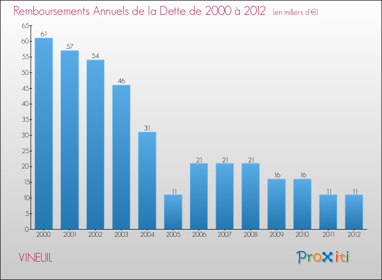 Evolution de l'annuité de la dette pour la commune de VINEUIL de 2000 à 2012 Annuités de la dette pour VINEUIL de 2000 à 2012