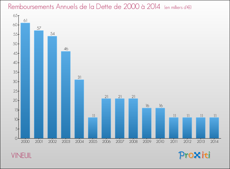 Evolution de l'annuité de la dette pour la commune de VINEUIL de 2000 à 2014 Annuités de la dette pour VINEUIL de 2000 à 2014