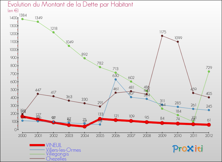 Evolution de la dette par habitant pour la commune de VINEUIL et les communes proches de 2000 à 2012 Comparaison de la dette par habitant pour VINEUIL et les communes voisines de 2000 à 2012