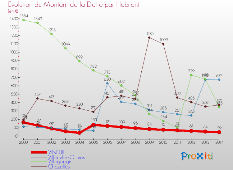 Evolution de la dette par habitant pour la commune de VINEUIL et les communes proches de 2000 à 2014 Comparaison de la dette par habitant pour VINEUIL et les communes voisines de 2000 à 2014