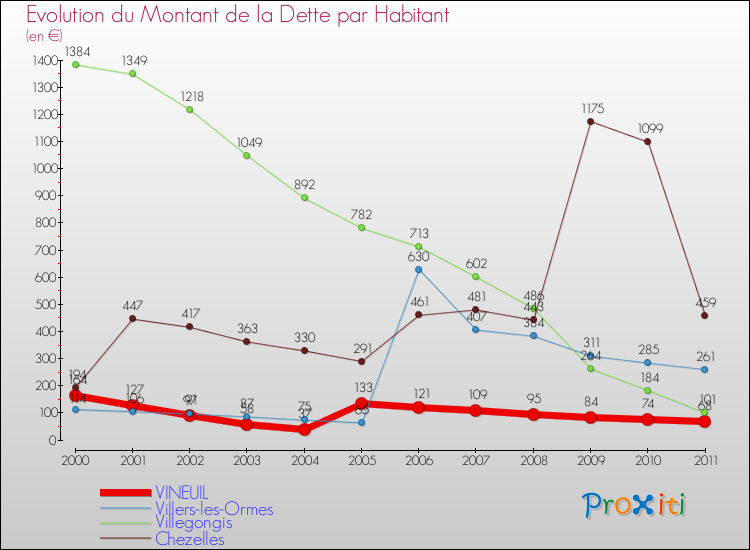 Evolution de la dette par habitant pour la commune de VINEUIL et les communes proches Comparaison de la dette par habitant pour VINEUIL et les communes voisines