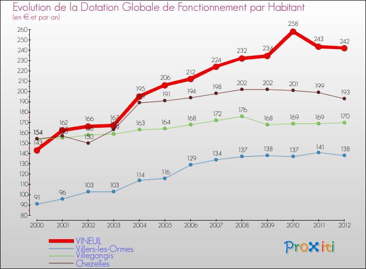Evolution et montant de la dotation globale de fonctionnement par Habitant pour VINEUIL et les communes proches Comparaison des dotations globales de fonctionnement par habitant pour VINEUIL et les communes voisines