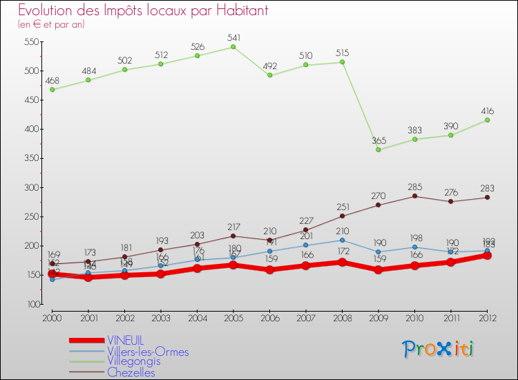 Evolution et montant des impôts locaux par Habitant pour VINEUIL et les communes proches Comparaison des impôts locaux par habitant pour VINEUIL et les communes voisines