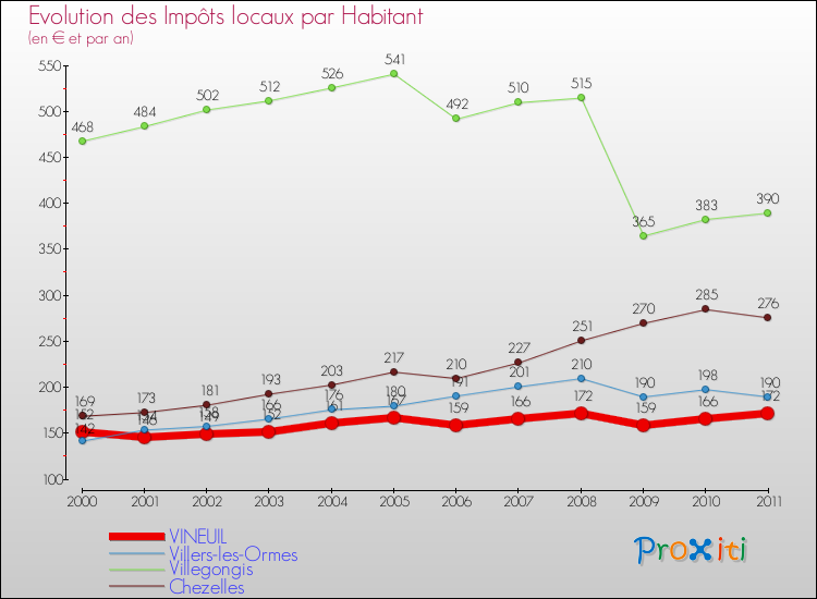 Evolution et montant des impôts locaux par Habitant pour VINEUIL et les communes proches Comparaison des impôts locaux par habitant pour VINEUIL et les communes voisines