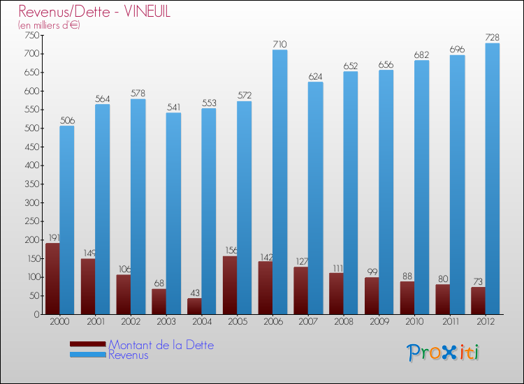 Evolution comparée de la dette et des revenus pour la commune de VINEUIL de 2000 à 2012 Comparaison de la dette et des revenus pour VINEUIL de 2000 à 2012