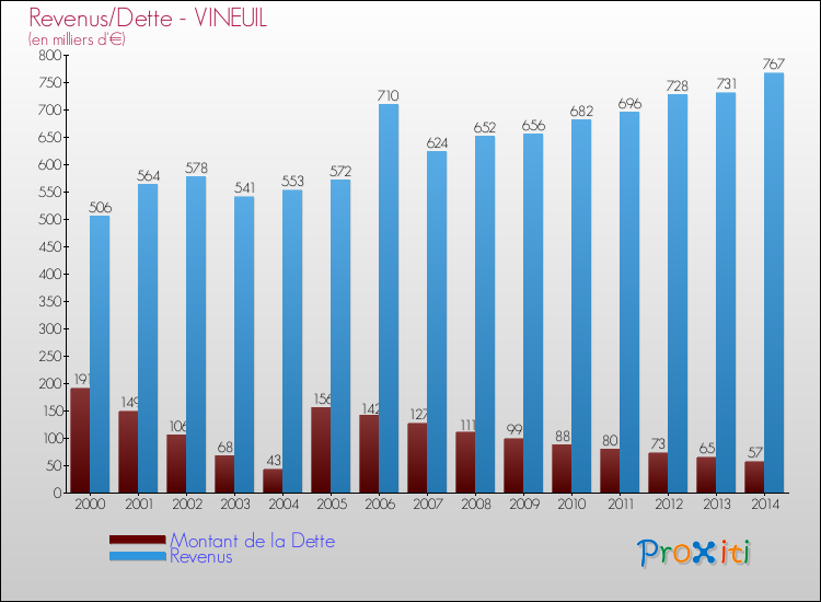Evolution comparée de la dette et des revenus pour la commune de VINEUIL de 2000 à 2014 Comparaison de la dette et des revenus pour VINEUIL de 2000 à 2014