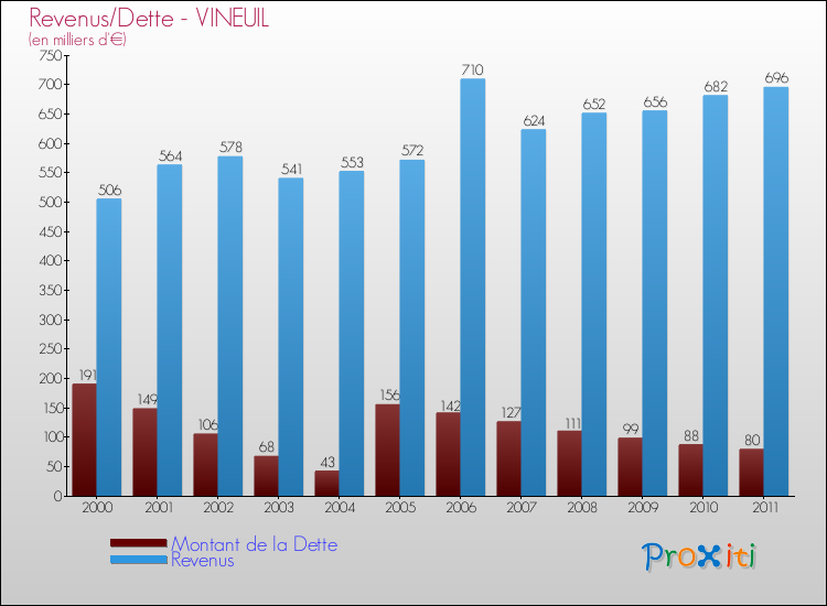 Evolution comparée de la dette et des revenus pour la commune de VINEUIL de 2000 à 2011 Comparaison de la dette et des revenus pour VINEUIL de 2000 à 2011