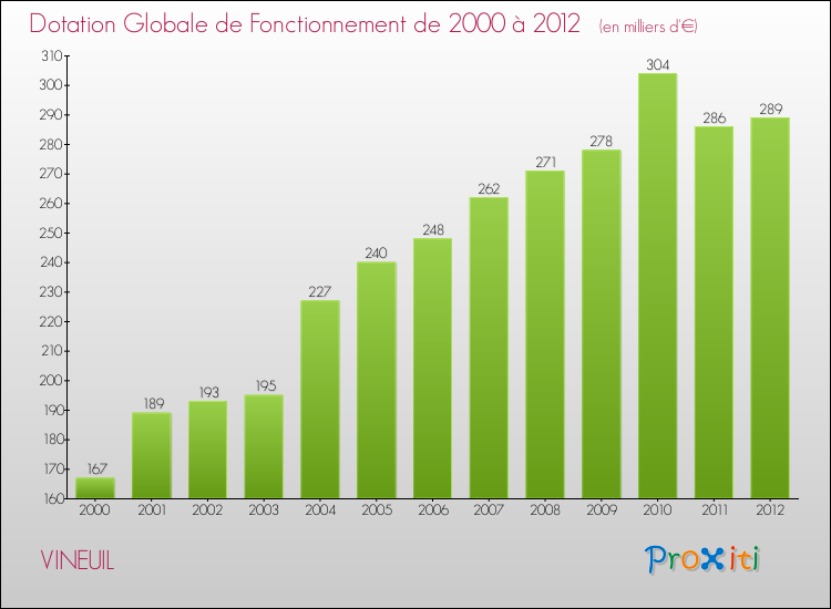 Evolution du montant de la Dotation Globale de Fonctionnement pour la commune de VINEUIL de 2000 à 2012 Evolution du montant de la Dotation Globale de Fonctionnement pour VINEUIL de 2000 à 2012