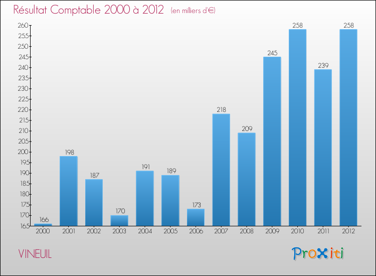 Evolution du résultat comptable pour la commune de VINEUIL de 2000 à 2012 Evolution du résultat comptable pour VINEUIL de 2000 à 2012