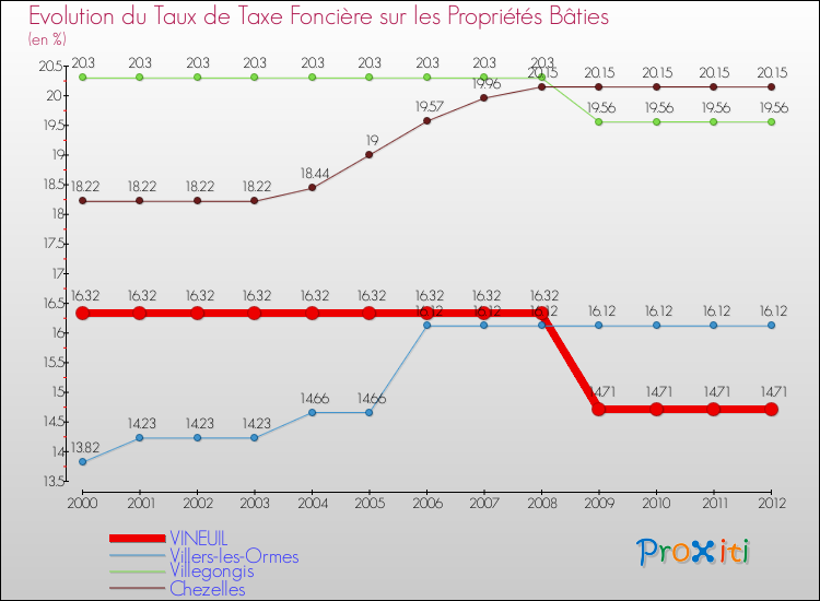 Evolution du taux de la taxe foncière sur le bati pour VINEUIL et les communes proches de 2000 à 2012 Comparaison des taux de taxe foncière sur le bati pour VINEUIL et les communes voisines de 2000 à 2012