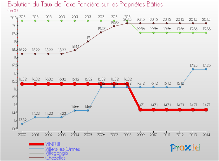 Evolution du taux de la taxe foncière sur le bati pour VINEUIL et les communes proches de 2000 à 2014 Comparaison des taux de taxe foncière sur le bati pour VINEUIL et les communes voisines de 2000 à 2014