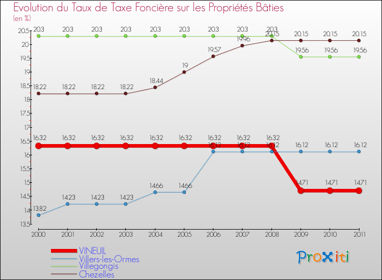 Evolution du taux de la taxe foncière sur le bati pour VINEUIL et les communes proches Comparaison des taux de taxe foncière sur le bati pour VINEUIL et les communes voisines
