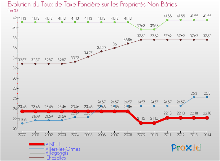 Evolution du taux de la taxe foncière sur les immeubles et terrains non batis pour VINEUIL et les communes proches de 2000 à 2014 Comparaison des taux de la taxe foncière sur les immeubles et terrains non batis pour VINEUIL et les communes voisines de 2000 à 2014