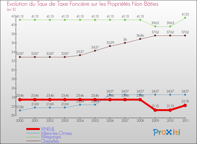 Evolution du taux de la taxe foncière sur les immeubles et terrains non batis pour VINEUIL et les communes proches Comparaison des taux de la taxe foncière sur les immeubles et terrains non batis pour VINEUIL et les communes voisines