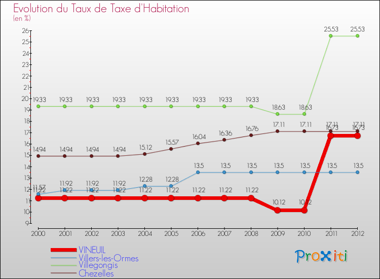 Evolution du taux de la taxe d'habitation pour VINEUIL et les communes proches Comparaison des taux de la taxe d'habitation pour VINEUIL et les communes voisines