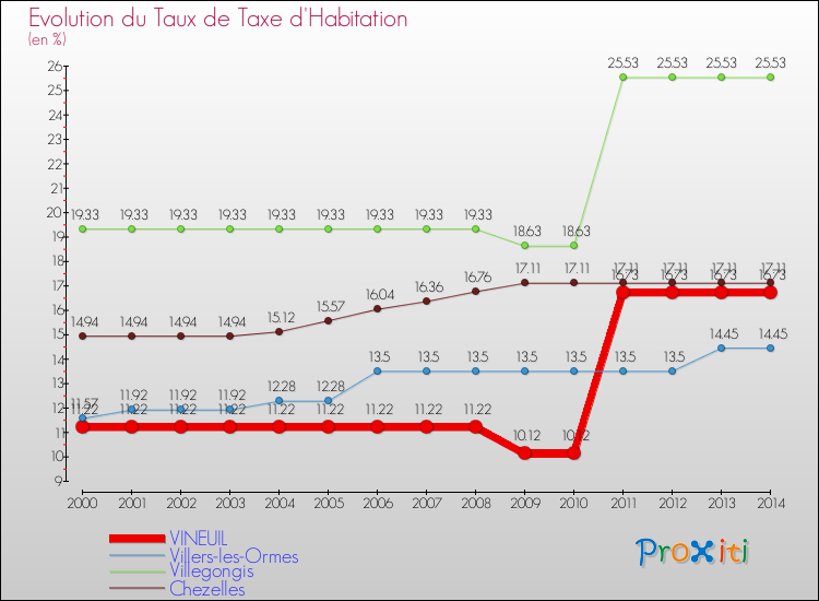 Evolution du taux de la taxe d'habitation pour VINEUIL et les communes proches de 2000 à 2014 Comparaison des taux de la taxe d'habitation pour VINEUIL et les communes voisines de 2000 à 2014