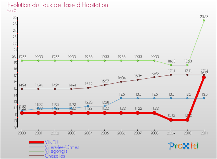 Evolution du taux de la taxe d'habitation pour VINEUIL et les communes proches Comparaison des taux de la taxe d'habitation pour VINEUIL et les communes voisines