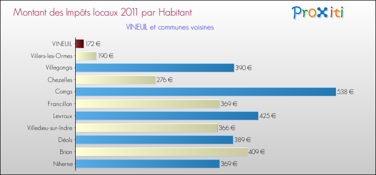 Montant des impôts locaux par Habitant pour VINEUIL et les communes proches Comparaison des impôts locaux par habitant pour VINEUIL et les communes voisines