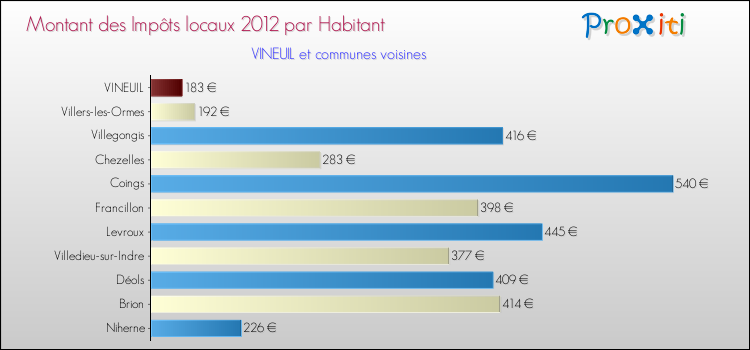 Montant des impôts locaux par Habitant pour VINEUIL et les communes proches Comparaison des impôts locaux par habitant pour VINEUIL et les communes voisines