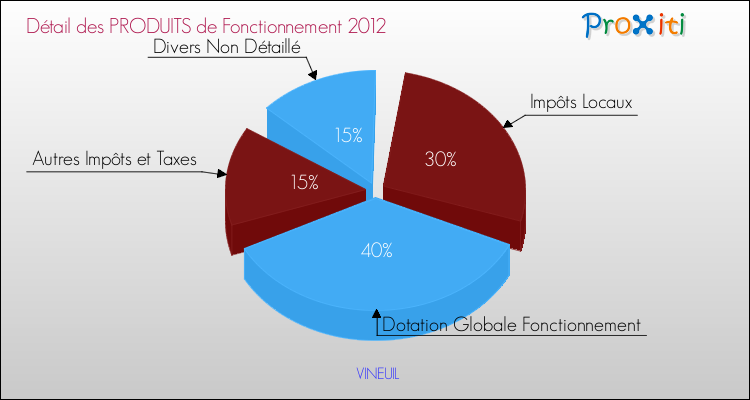 Décomposition du Budget de Fonctionnement 2012 de la commune de VINEUIL Budget de Fonctionnement 2012 pour la commune de VINEUIL