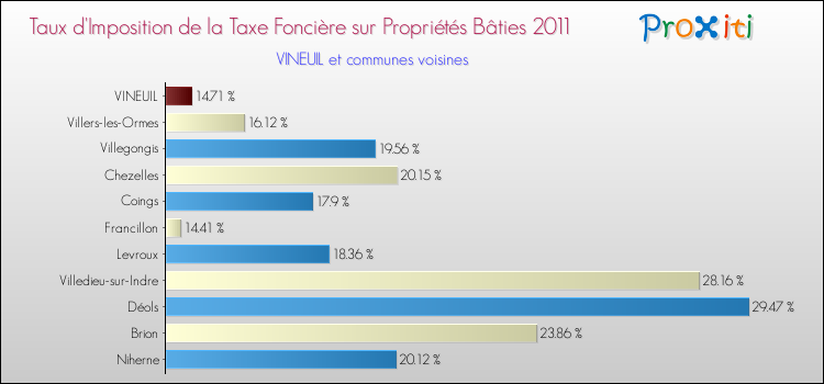 Taux d'imposition de la taxe foncière sur le bati 2011 pour VINEUIL et les communes proches Comparaison des taux d'imposition de la taxe foncière sur le bati 2011 pour VINEUIL et les communes voisines