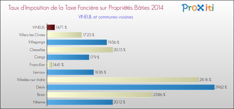 Taux d'imposition de la taxe foncière sur le bati 2014 pour VINEUIL et les communes proches Comparaison des taux d'imposition de la taxe foncière sur le bati 2014 pour VINEUIL et les communes voisines