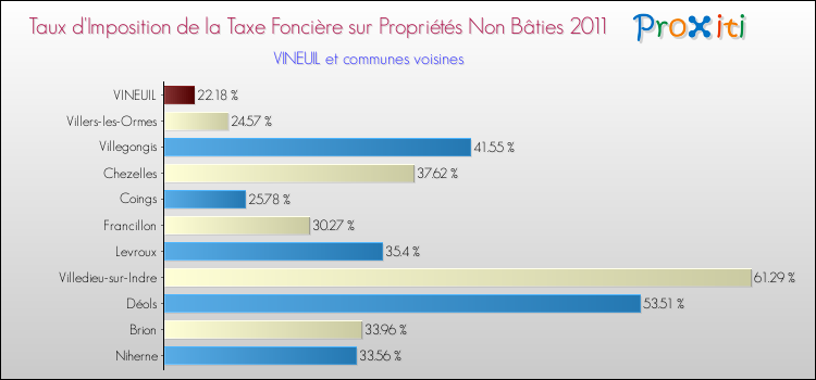 Taux d'imposition de la taxe foncière sur les immeubles et terrains non batis 2011 pour VINEUIL et les communes proches Comparaison des taux d'imposition de la taxe foncière sur les immeubles et terrains non batis 2011 pour VINEUIL et les communes voisines