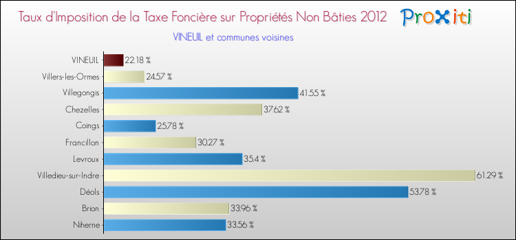 Taux d'imposition de la taxe foncière sur les immeubles et terrains non batis 2012 pour VINEUIL et les communes proches Comparaison des taux d'imposition de la taxe foncière sur les immeubles et terrains non batis 2012 pour VINEUIL et les communes voisines