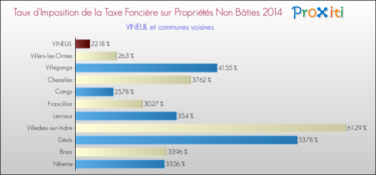 Taux d'imposition de la taxe foncière sur les immeubles et terrains non batis 2014 pour VINEUIL et les communes proches Comparaison des taux d'imposition de la taxe foncière sur les immeubles et terrains non batis 2014 pour VINEUIL et les communes voisines