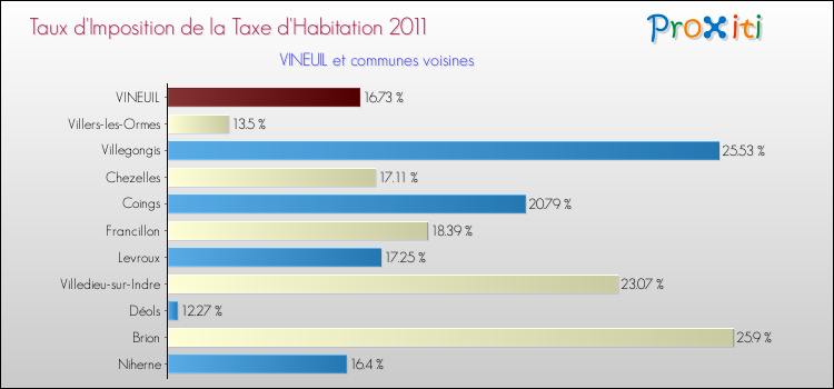 Taux d'imposition de la taxe d'habitation 2011 pour VINEUIL et les communes proches Comparaison des taux d'imposition de la taxe d'habitation 2011 pour VINEUIL et les communes voisines