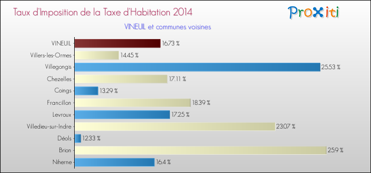 Taux d'imposition de la taxe d'habitation 2014 pour VINEUIL et les communes proches Comparaison des taux d'imposition de la taxe d'habitation 2014 pour VINEUIL et les communes voisines